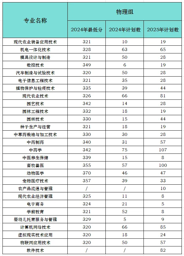 2025江西農(nóng)業(yè)工程職業(yè)學(xué)院招生計(jì)劃-各專業(yè)招生人數(shù)是多少