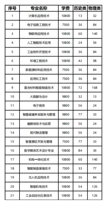 2025焦作新材料職業(yè)學(xué)院招生計劃-各專業(yè)招生人數(shù)是多少