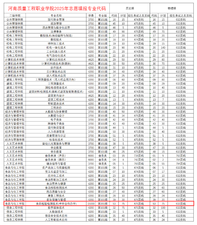 2025河南質(zhì)量工程職業(yè)學(xué)院中外合作辦學(xué)招生計劃-各專業(yè)招生人數(shù)是多少