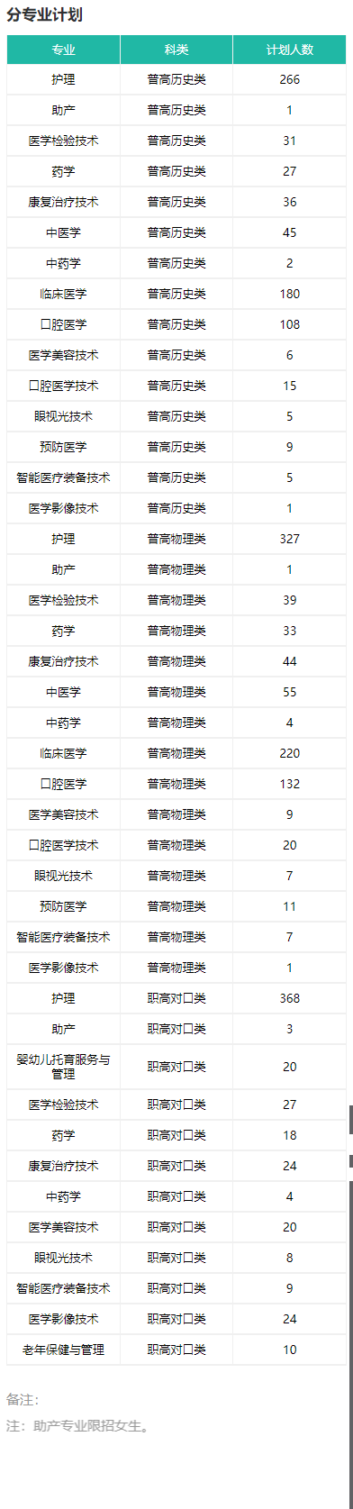 2025湘潭醫(yī)衛(wèi)職業(yè)技術(shù)學(xué)院招生計(jì)劃-各專業(yè)招生人數(shù)是多少