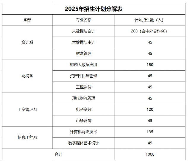 2025湖北財(cái)稅職業(yè)學(xué)院招生計(jì)劃-各專業(yè)招生人數(shù)是多少