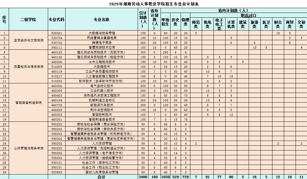 2025湖南勞動(dòng)人事職業(yè)學(xué)院招生計(jì)劃-各專業(yè)招生人數(shù)是多少