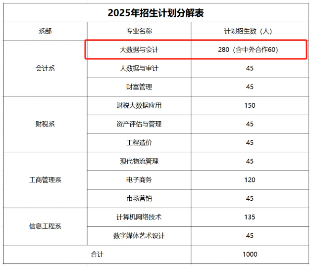 2025湖北財稅職業(yè)學院中外合作辦學招生計劃-各專業(yè)招生人數(shù)是多少