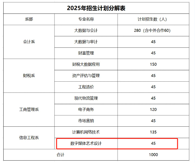 2025湖北財稅職業(yè)學(xué)院藝術(shù)類招生計劃-各專業(yè)招生人數(shù)是多少
