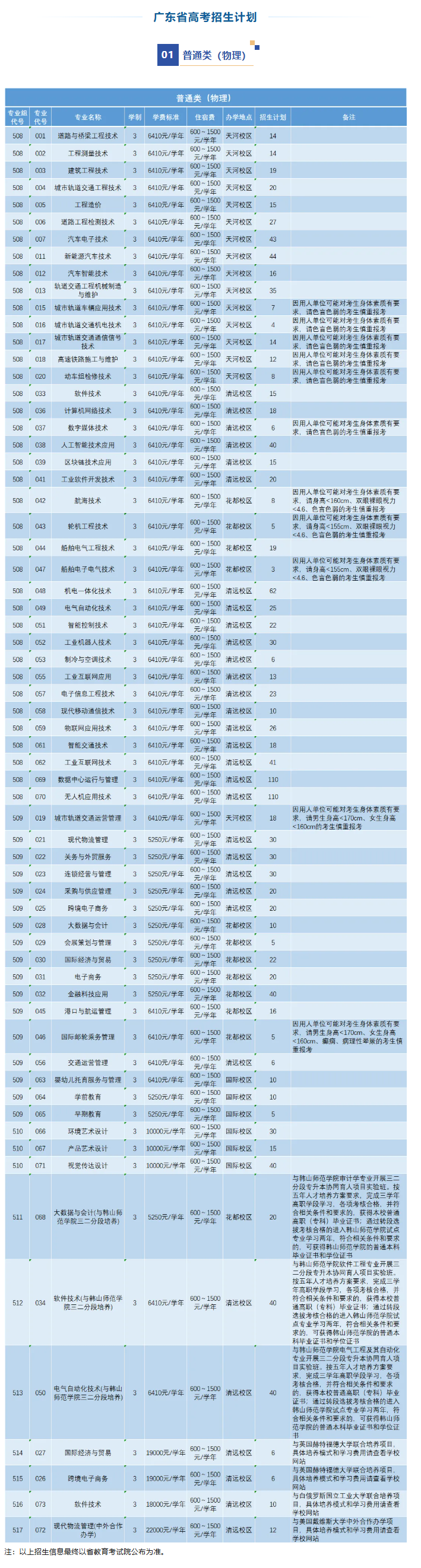 2025廣東交通職業(yè)技術學院招生計劃-各專業(yè)招生人數(shù)是多少