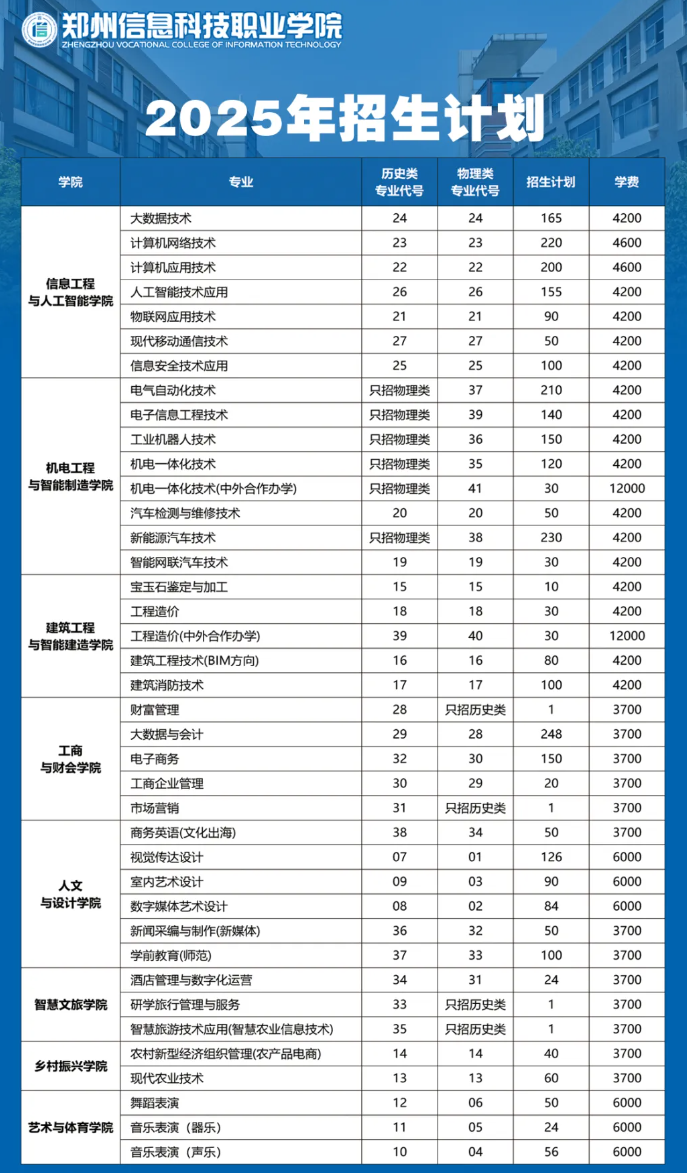 2025鄭州信息科技職業(yè)學(xué)院招生計(jì)劃-各專業(yè)招生人數(shù)是多少