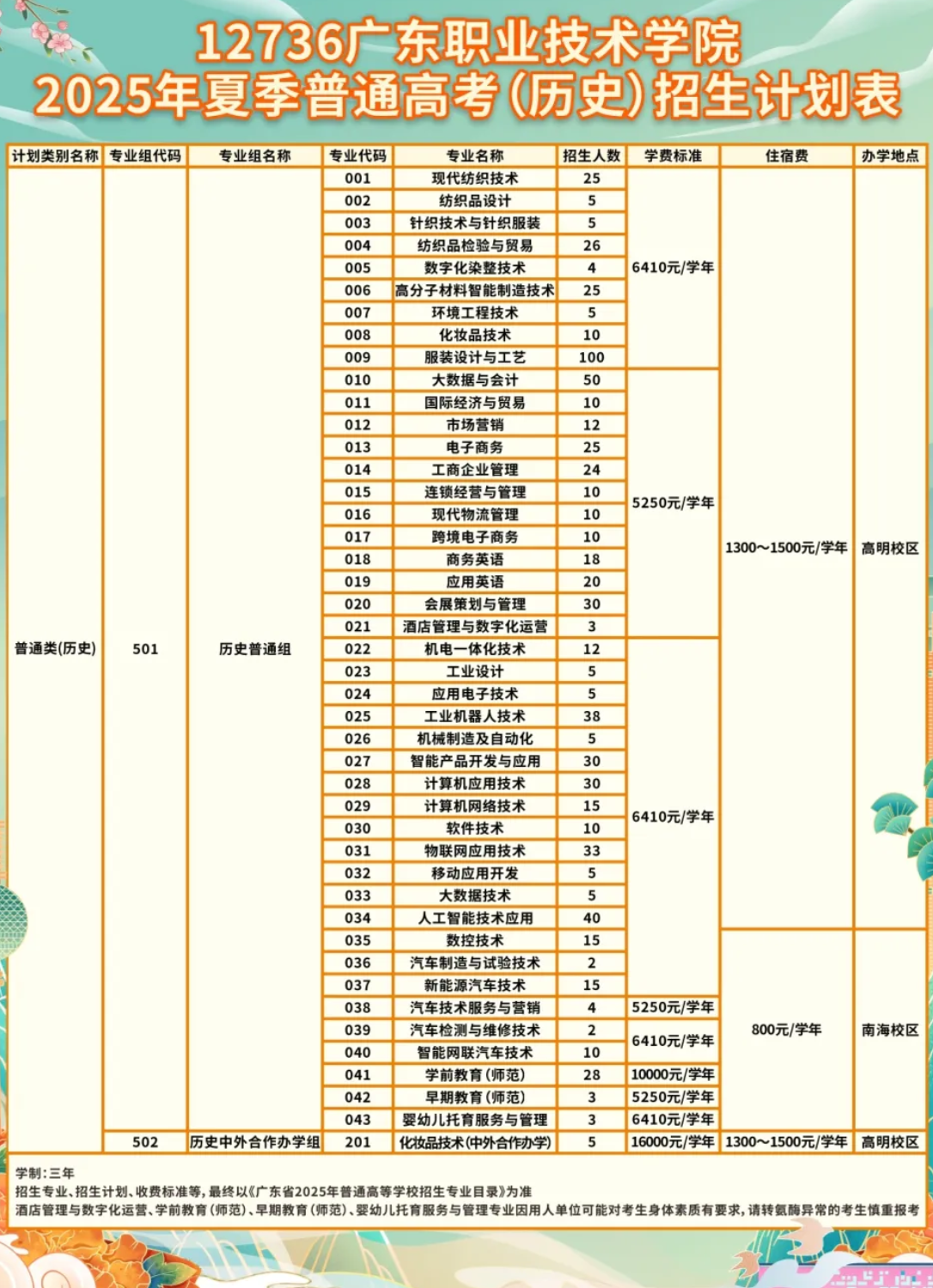 2025廣東職業(yè)技術(shù)學(xué)院招生計(jì)劃-各專業(yè)招生人數(shù)是多少
