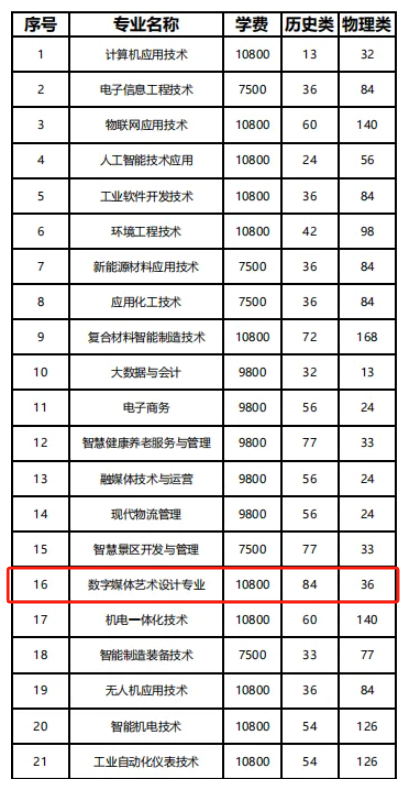 2025焦作新材料职业学院艺术类招生计划-各专业招生人数是多少