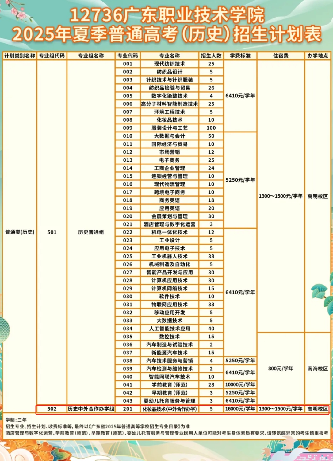 2025廣東職業(yè)技術(shù)學(xué)院中外合作辦學(xué)招生計劃-各專業(yè)招生人數(shù)是多少