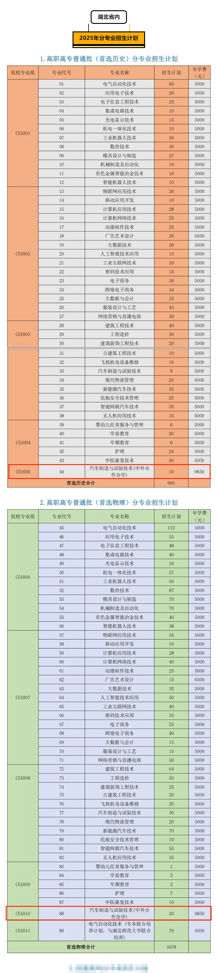 2025湖北工程職業(yè)學(xué)院中外合作辦學(xué)招生計劃-各專業(yè)招生人數(shù)是多少
