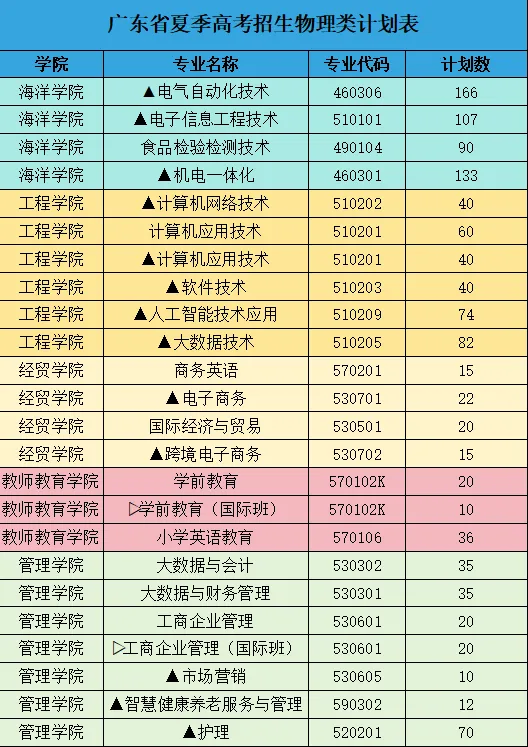 2025汕尾職業(yè)技術(shù)學(xué)院招生計(jì)劃-各專業(yè)招生人數(shù)是多少