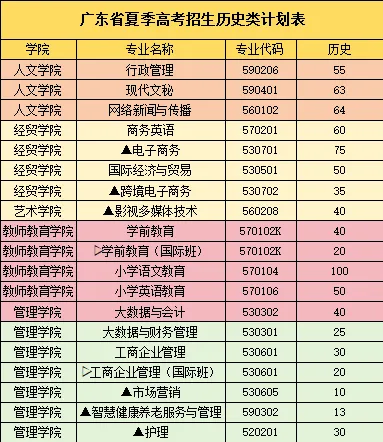 2025汕尾職業(yè)技術(shù)學(xué)院招生計(jì)劃-各專業(yè)招生人數(shù)是多少