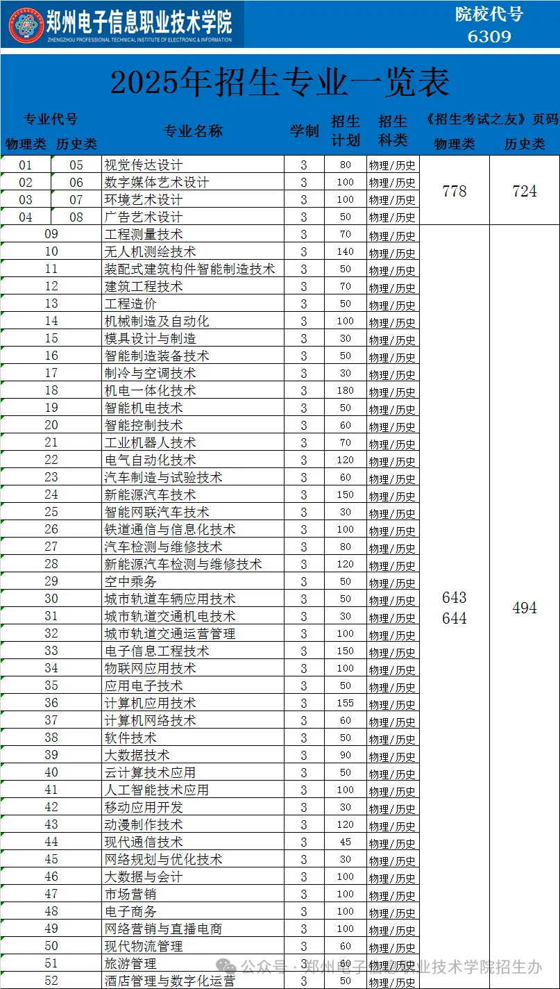 2025鄭州電子信息職業(yè)技術(shù)學(xué)院招生計(jì)劃-各專業(yè)招生人數(shù)是多少