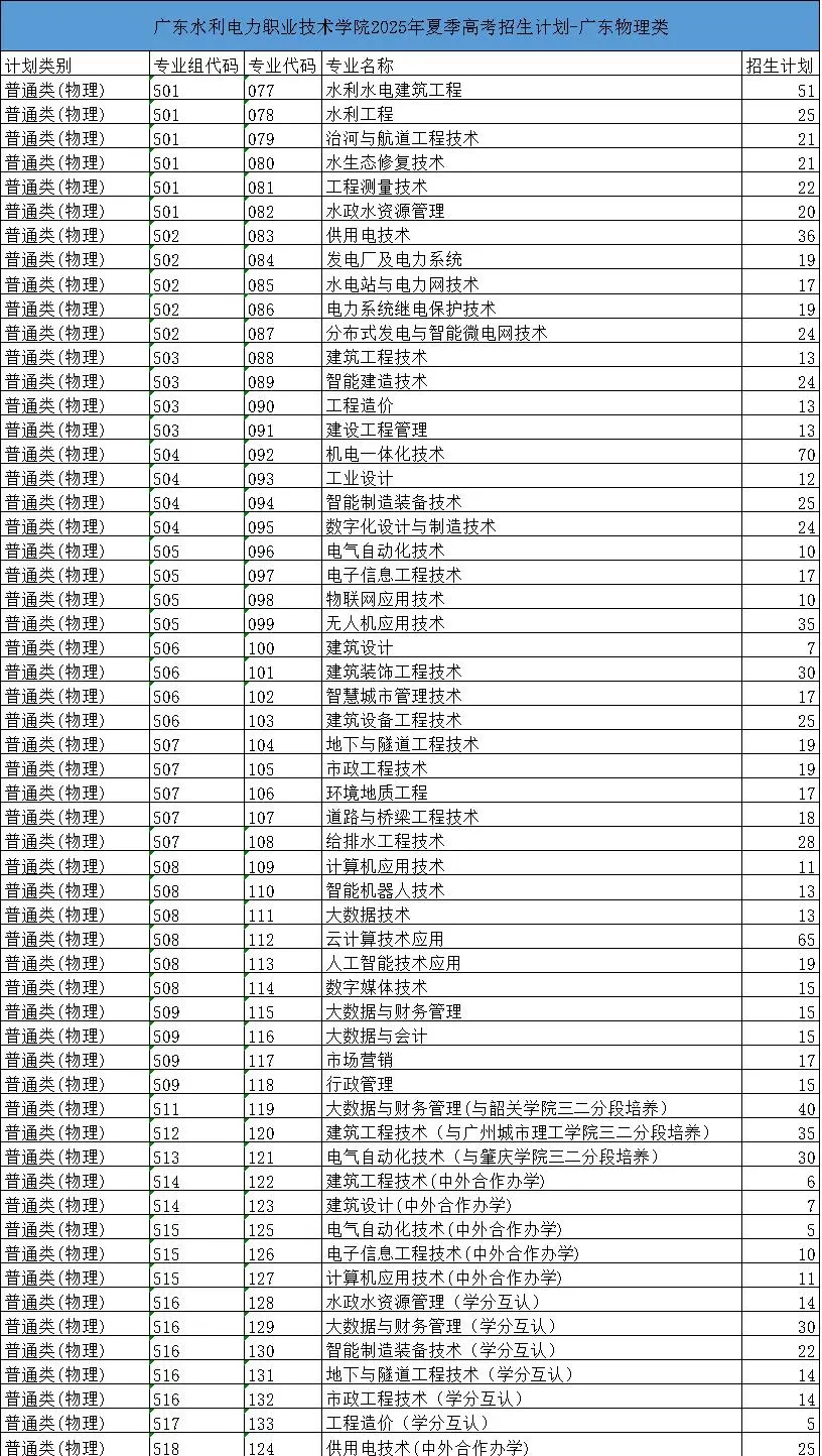 2025廣東水利電力職業(yè)技術(shù)學(xué)院招生計(jì)劃-各專業(yè)招生人數(shù)是多少