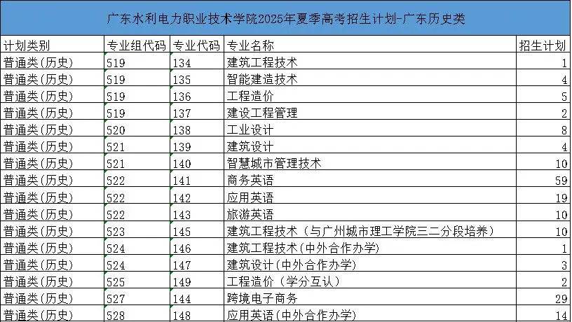 2025廣東水利電力職業(yè)技術(shù)學(xué)院招生計(jì)劃-各專業(yè)招生人數(shù)是多少