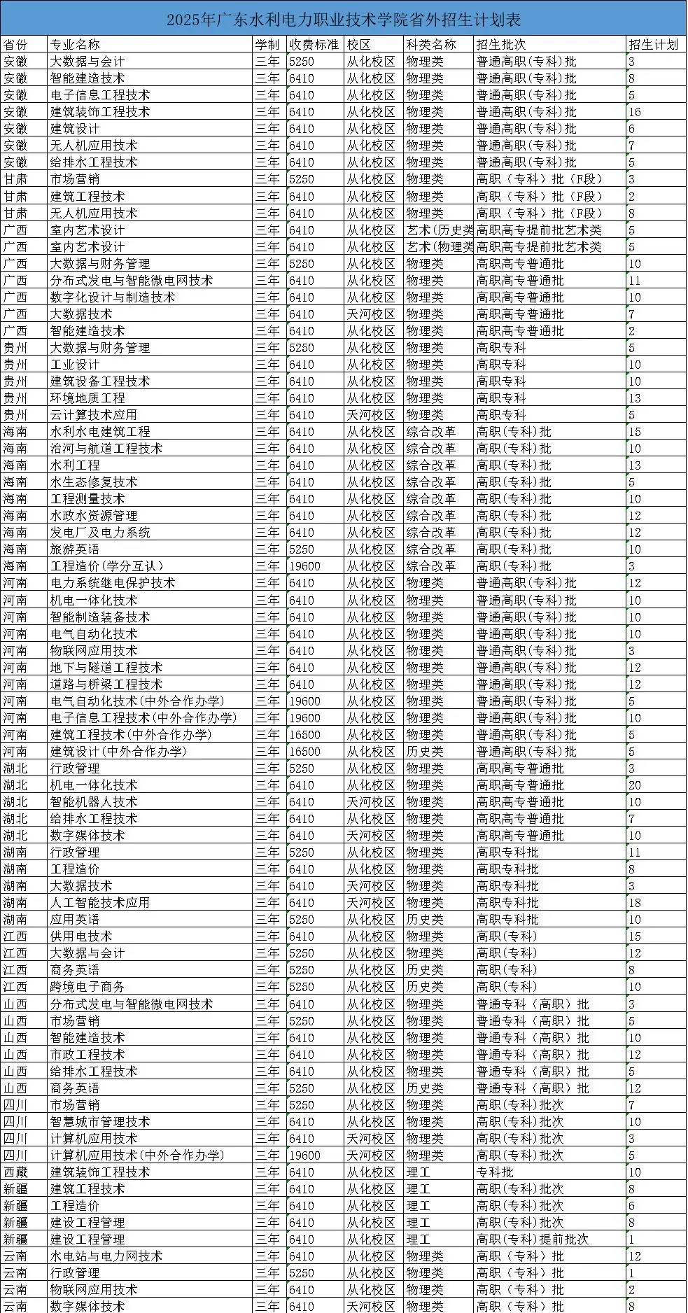 2025廣東水利電力職業(yè)技術(shù)學(xué)院招生計(jì)劃-各專業(yè)招生人數(shù)是多少