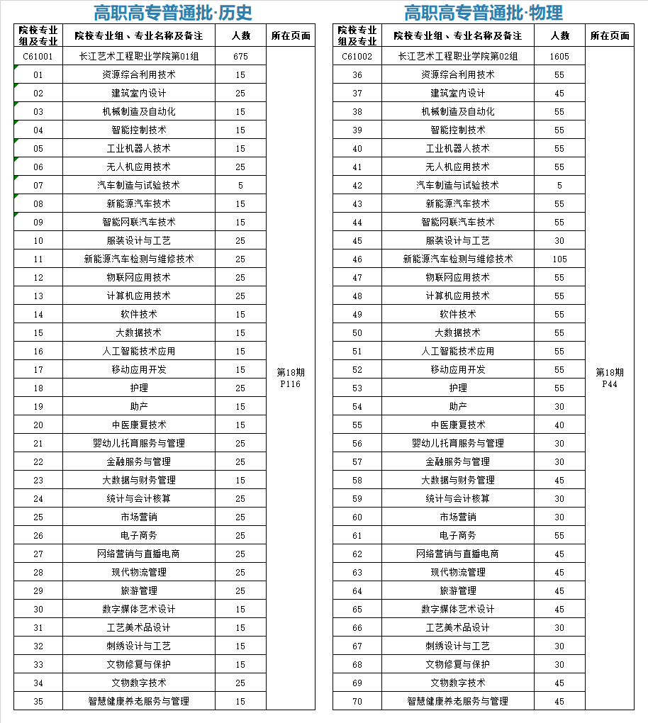 2025長江藝術(shù)工程職業(yè)學院招生計劃-各專業(yè)招生人數(shù)是多少