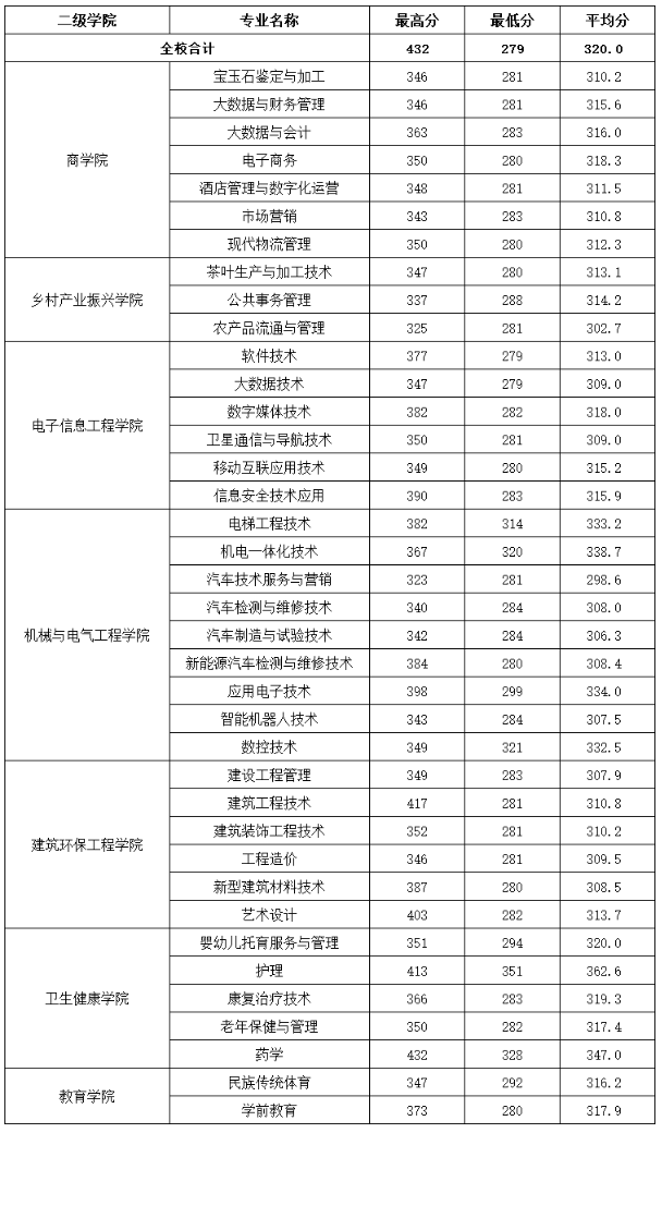 2024梧州职业学院录取分数线