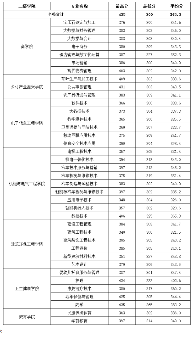 2024梧州职业学院录取分数线