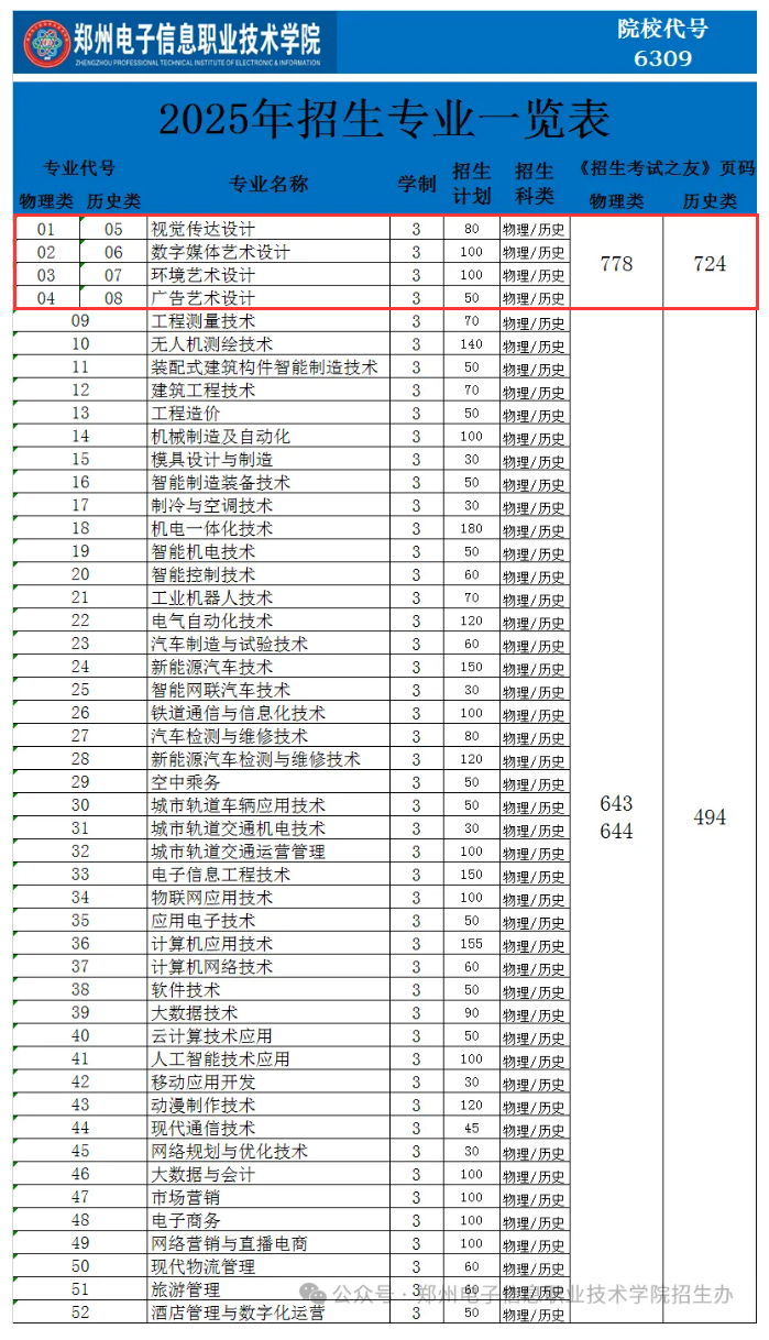 2025鄭州電子信息職業(yè)技術(shù)學(xué)院藝術(shù)類招生計(jì)劃-各專業(yè)招生人數(shù)是多少