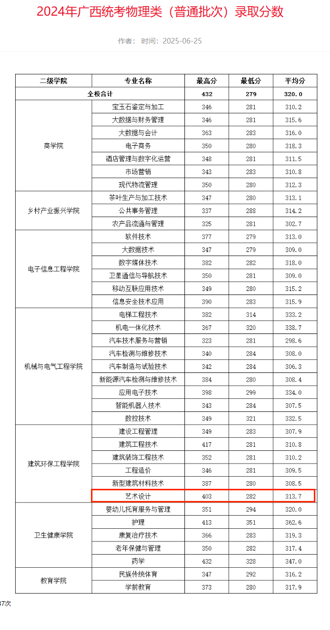 2024梧州职业学院艺术类录取分数线