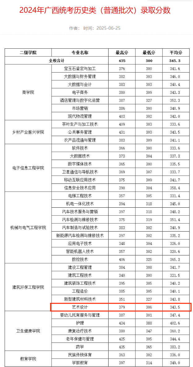2024梧州职业学院艺术类录取分数线