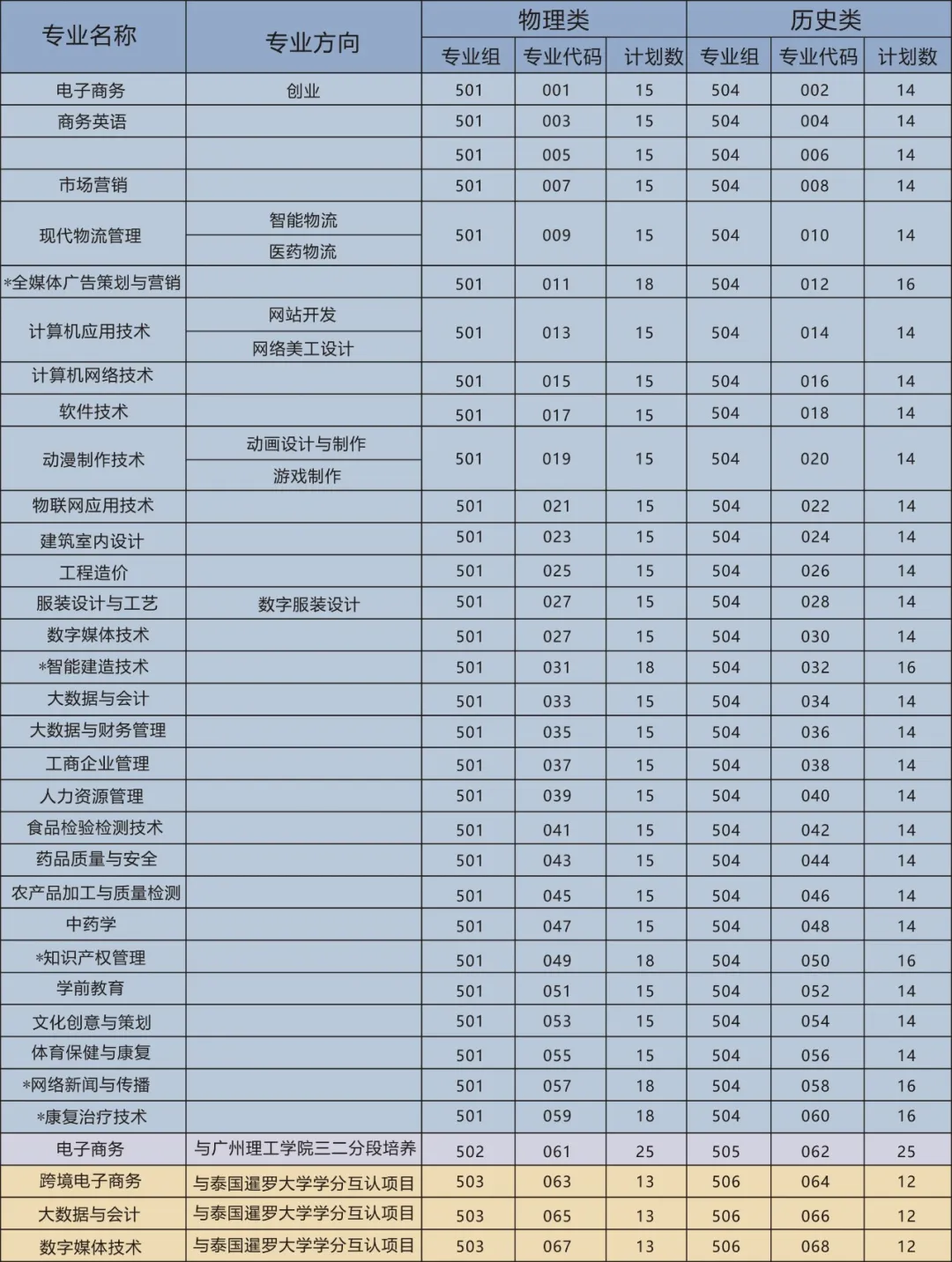 2025潮汕职业技术学院招生计划-各专业招生人数是多少