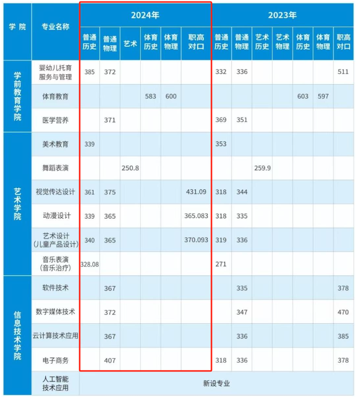 2024長(zhǎng)沙幼兒師范高等?？茖W(xué)校錄取分?jǐn)?shù)線（含2022-2023歷年）