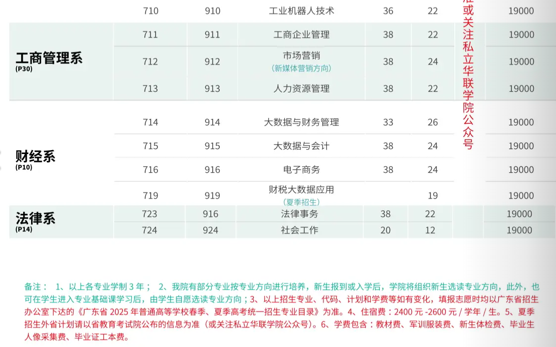 2025私立華聯(lián)學(xué)院招生計(jì)劃-各專業(yè)招生人數(shù)是多少