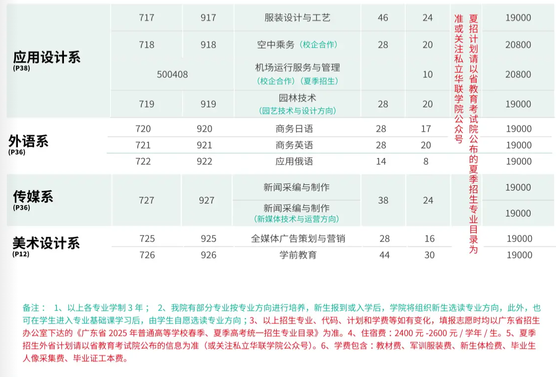 2025私立華聯(lián)學(xué)院招生計(jì)劃-各專業(yè)招生人數(shù)是多少