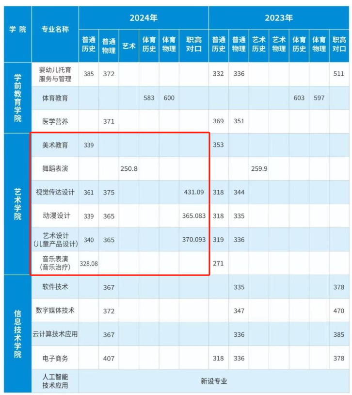 2024長沙幼兒師范高等?？茖W校藝術類錄取分數(shù)線（含2022-2023歷年）