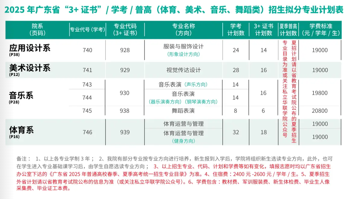 2025私立華聯(lián)學(xué)院招生計(jì)劃-各專業(yè)招生人數(shù)是多少