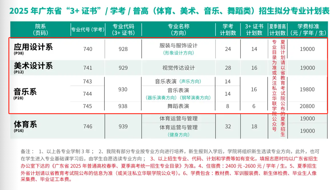 2025私立華聯(lián)學(xué)院藝術(shù)類招生計劃-各專業(yè)招生人數(shù)是多少