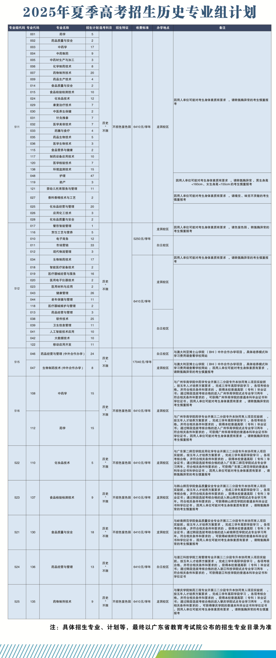 2025廣東食品藥品職業(yè)學院招生計劃-各專業(yè)招生人數(shù)是多少