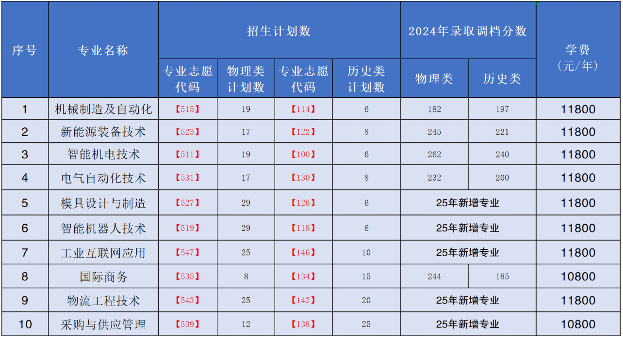 2024重庆现代制造职业学院录取分数线