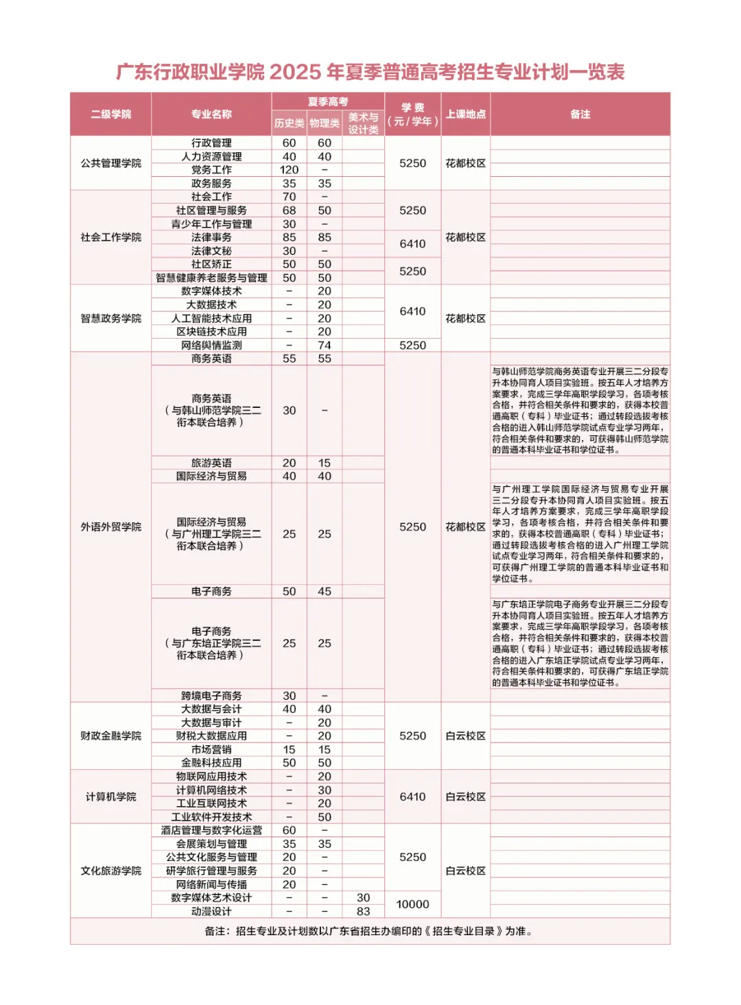 2025廣東行政職業(yè)學(xué)院招生計劃-各專業(yè)招生人數(shù)是多少