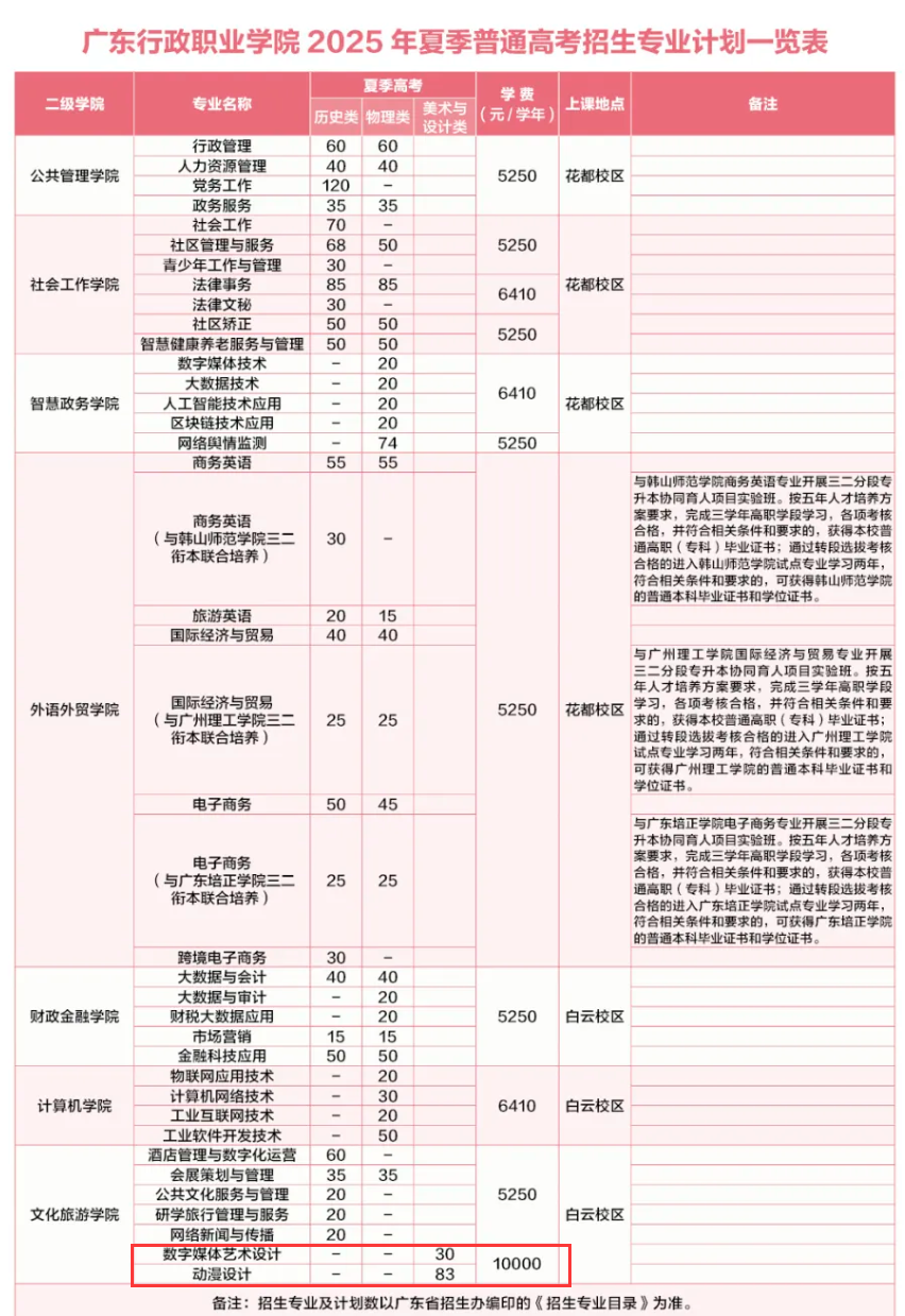 2025廣東行政職業(yè)學(xué)院藝術(shù)類招生計(jì)劃-各專業(yè)招生人數(shù)是多少