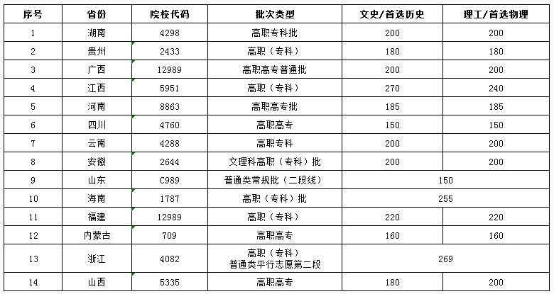 2024武漢信息傳播職業(yè)技術(shù)學(xué)院錄取分?jǐn)?shù)線（含2022-2023歷年）