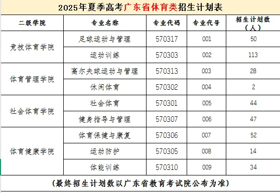 2025廣東體育職業(yè)技術(shù)學院招生計劃-各專業(yè)招生人數(shù)是多少