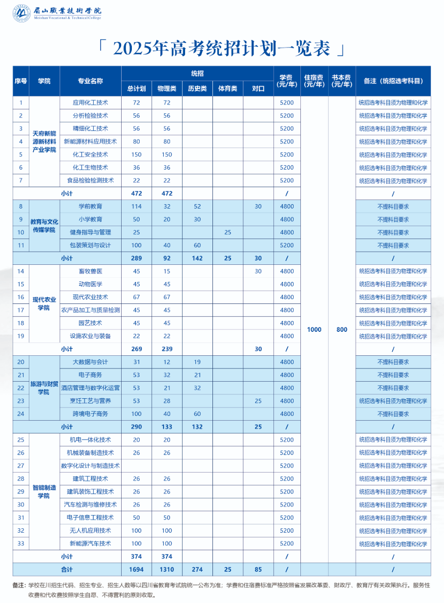 2025眉山職業(yè)技術(shù)學院招生計劃-各專業(yè)招生人數(shù)是多少