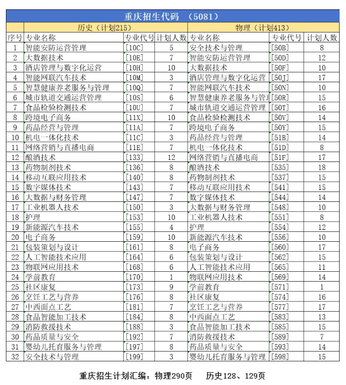 2025重慶輕工職業(yè)學(xué)院招生計劃-各專業(yè)招生人數(shù)是多少