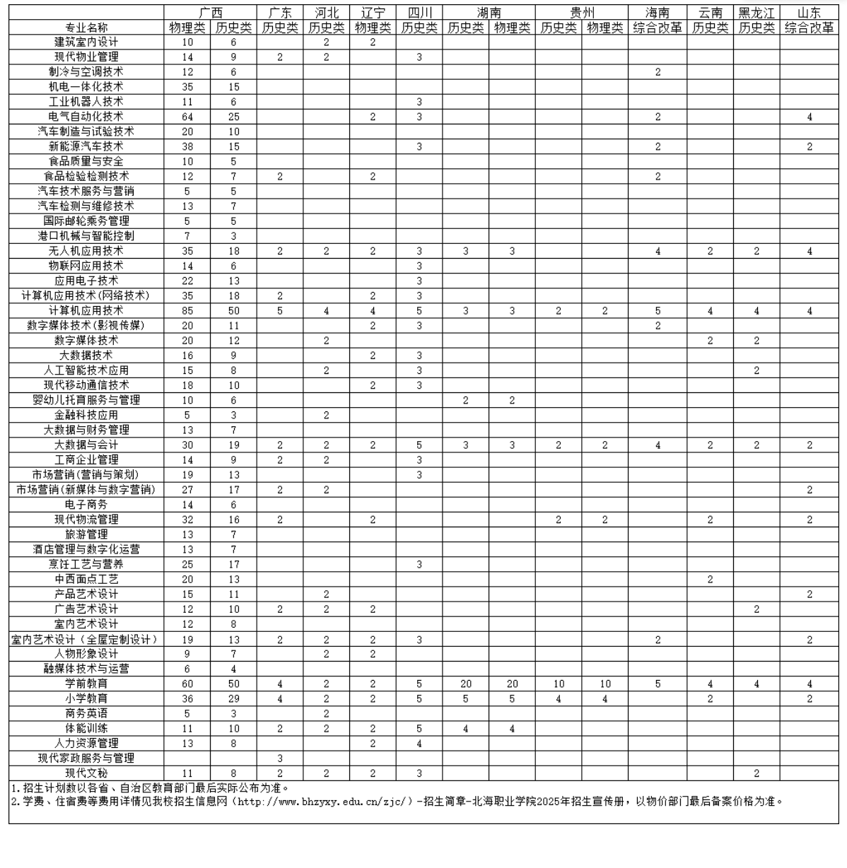 2025北海職業(yè)學(xué)院招生計劃-各專業(yè)招生人數(shù)是多少