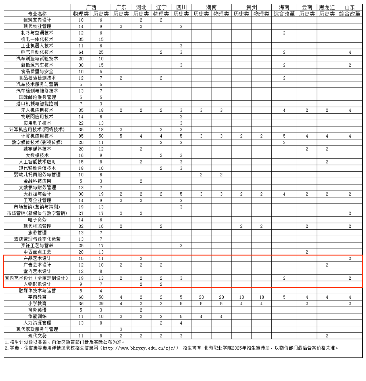 2025北海職業(yè)學(xué)院藝術(shù)類招生計(jì)劃-各專業(yè)招生人數(shù)是多少