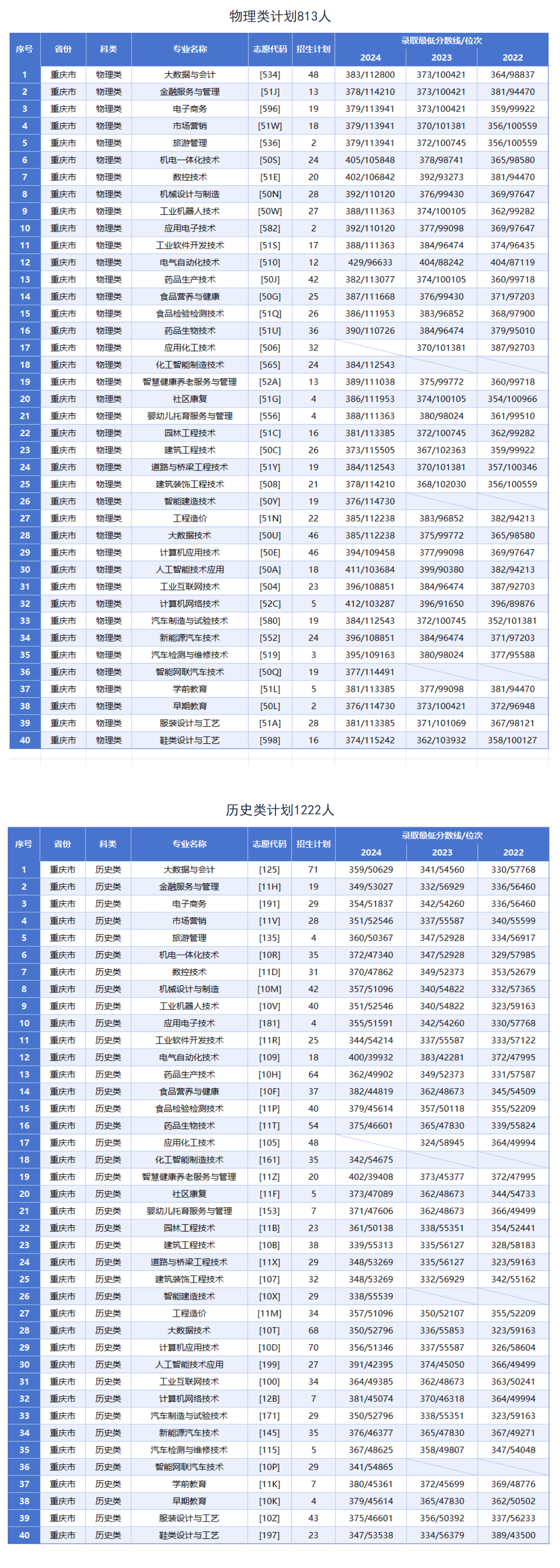 2025重慶工貿(mào)職業(yè)技術(shù)學(xué)院招生計(jì)劃-各專業(yè)招生人數(shù)是多少