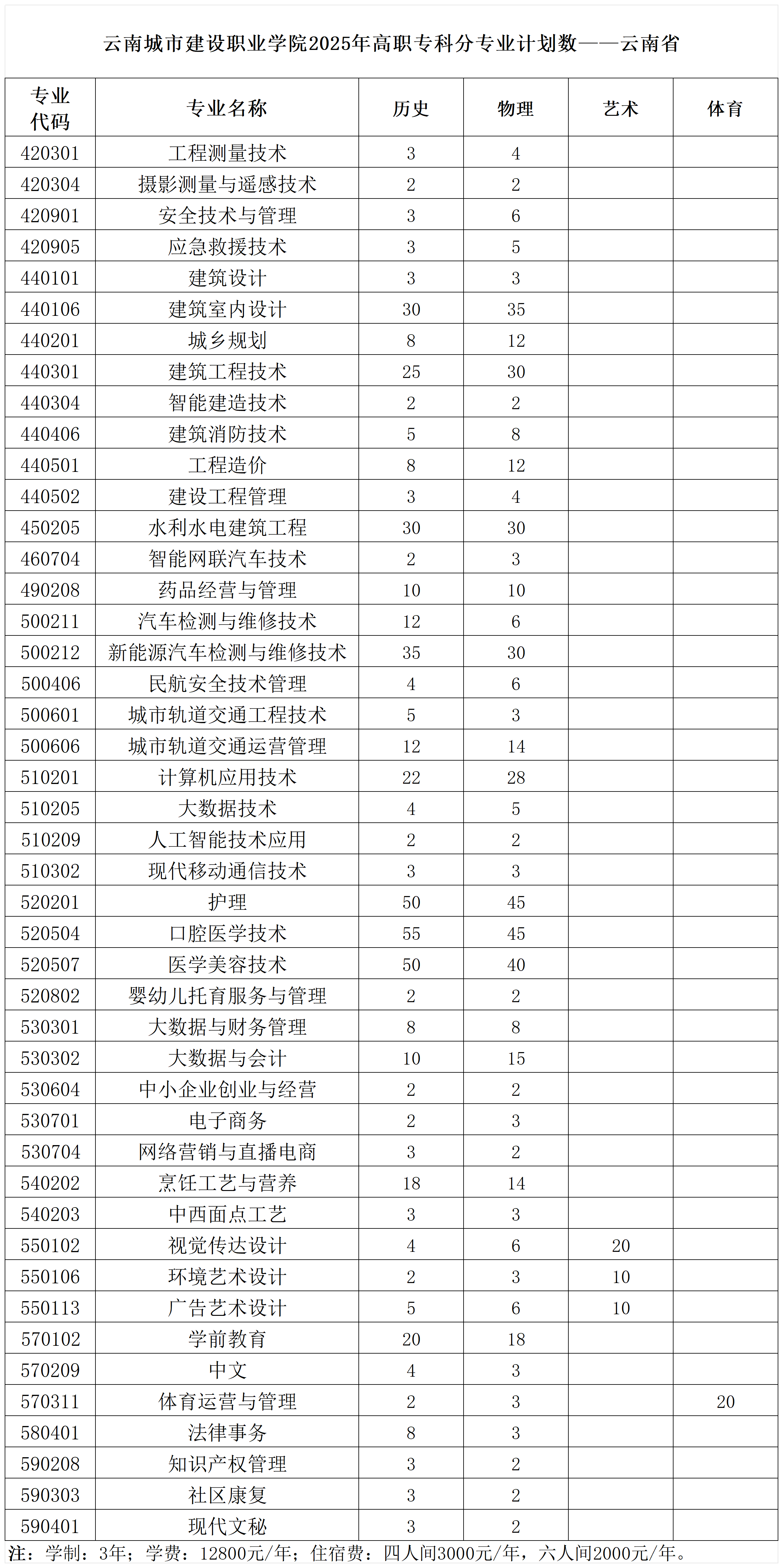 2025云南城市建設(shè)職業(yè)學(xué)院招生計劃-各專業(yè)招生人數(shù)是多少