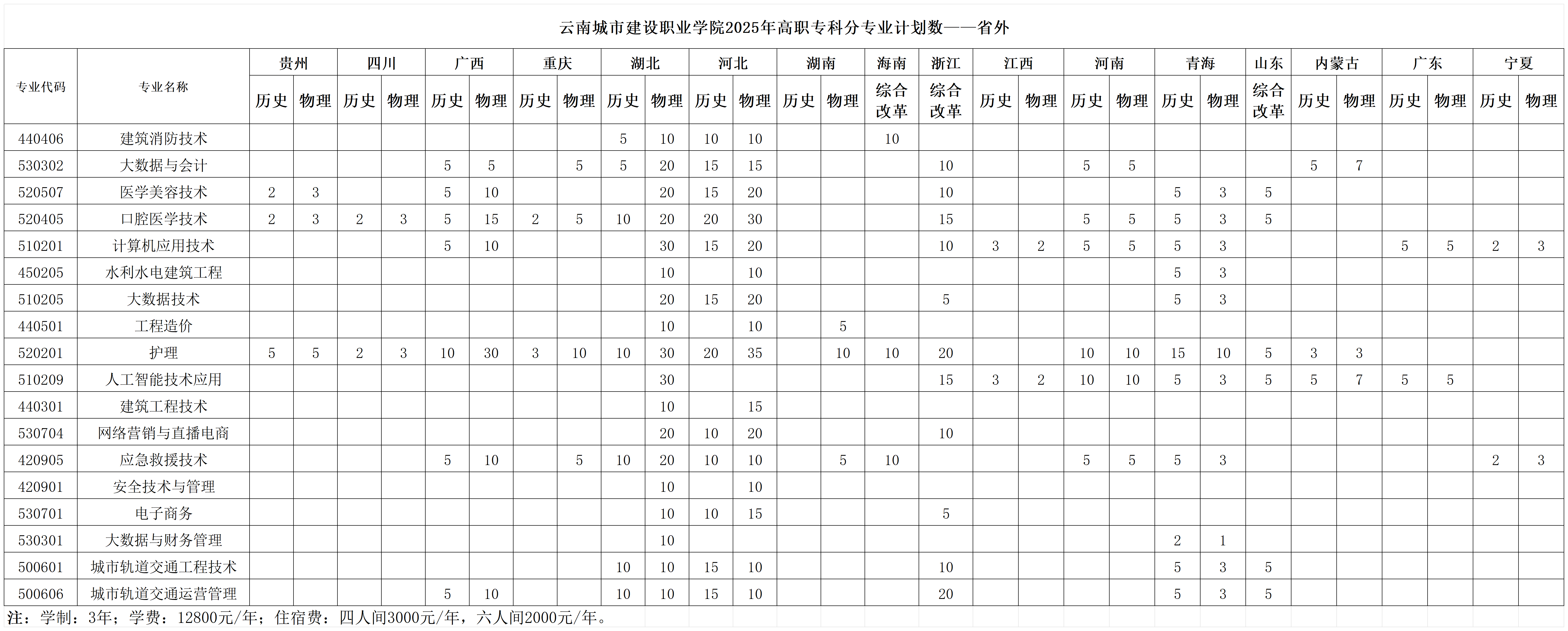 2025云南城市建設(shè)職業(yè)學(xué)院招生計劃-各專業(yè)招生人數(shù)是多少