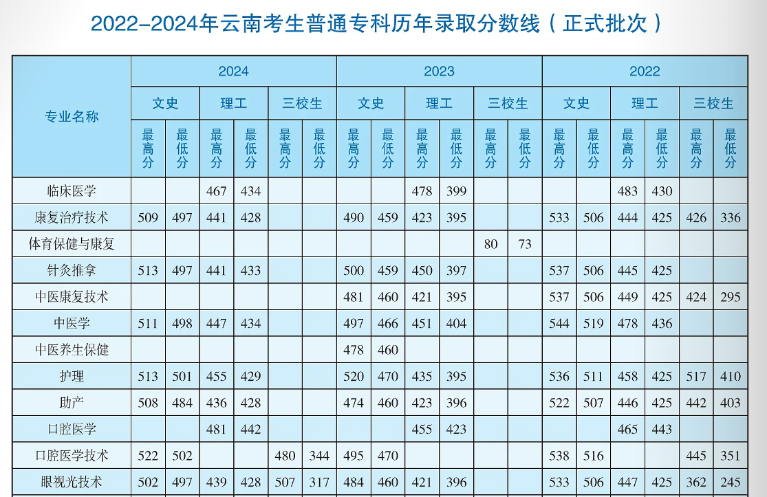 2024曲靖健康醫(yī)學院錄取分數(shù)線（含2022-2023歷年）