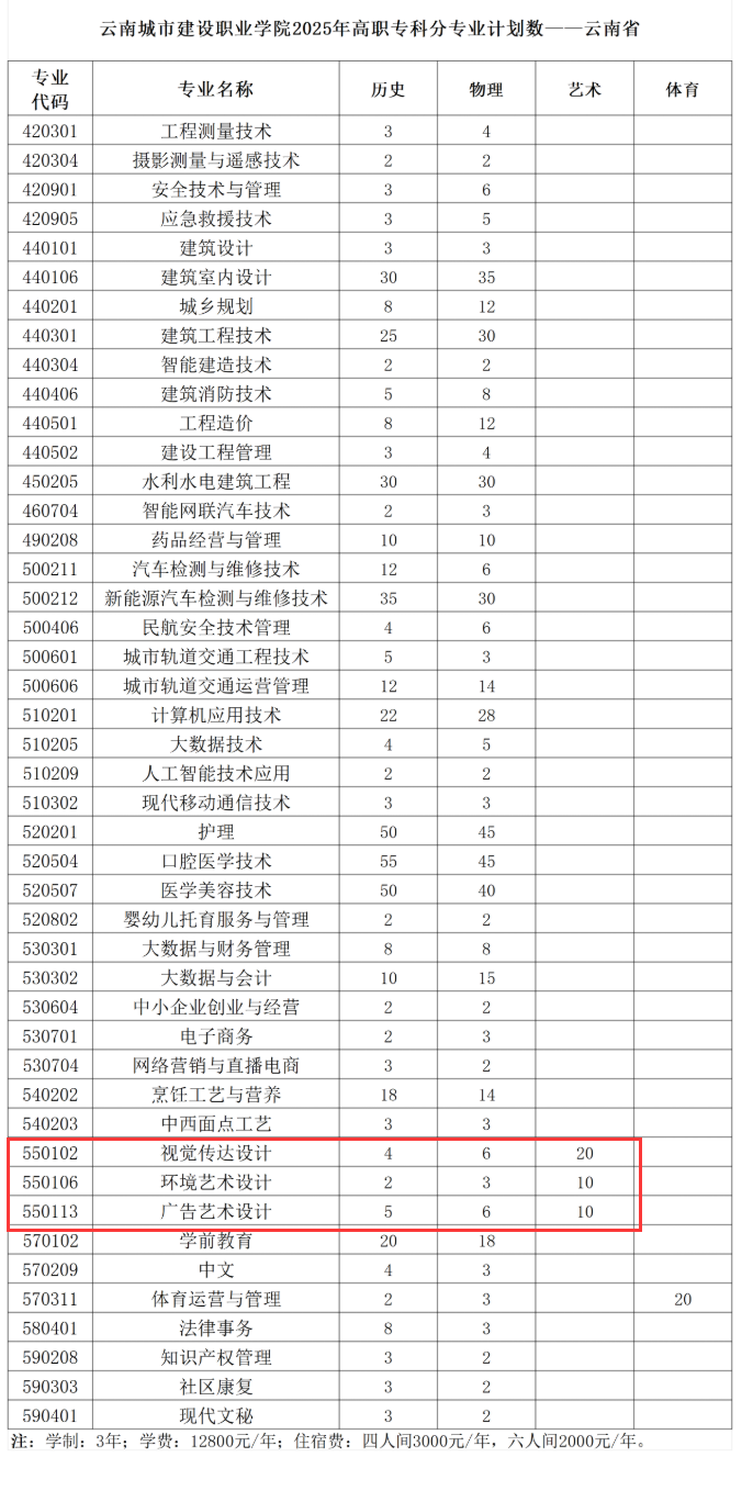 2025云南城市建設(shè)職業(yè)學(xué)院藝術(shù)類招生計劃-各專業(yè)招生人數(shù)是多少