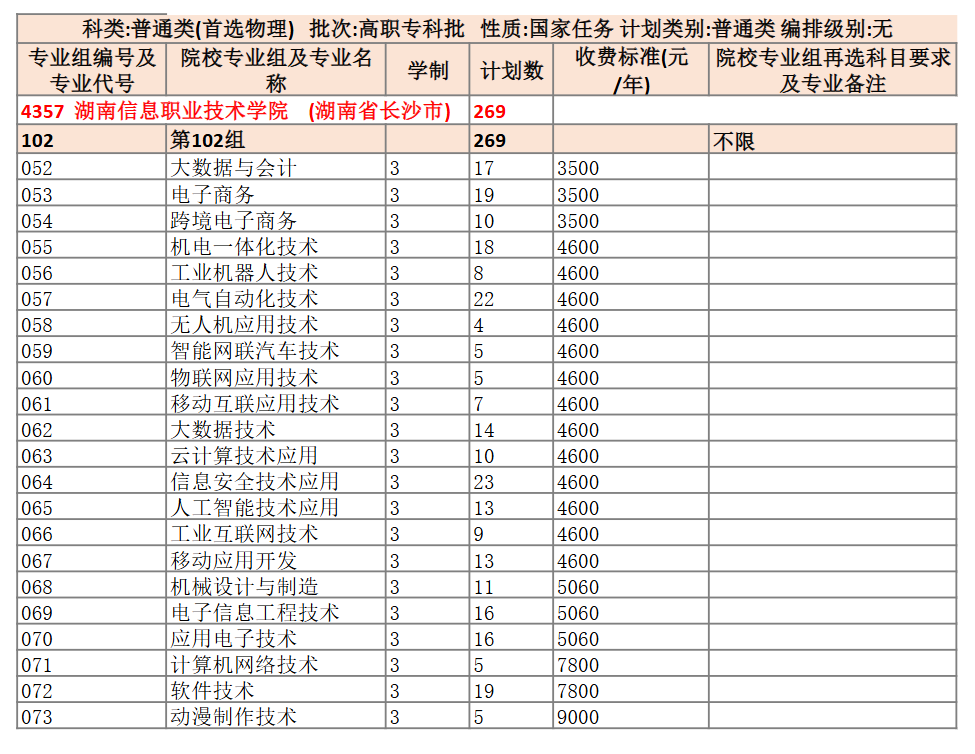 2025湖南信息職業(yè)技術(shù)學(xué)院招生計(jì)劃-各專業(yè)招生人數(shù)是多少