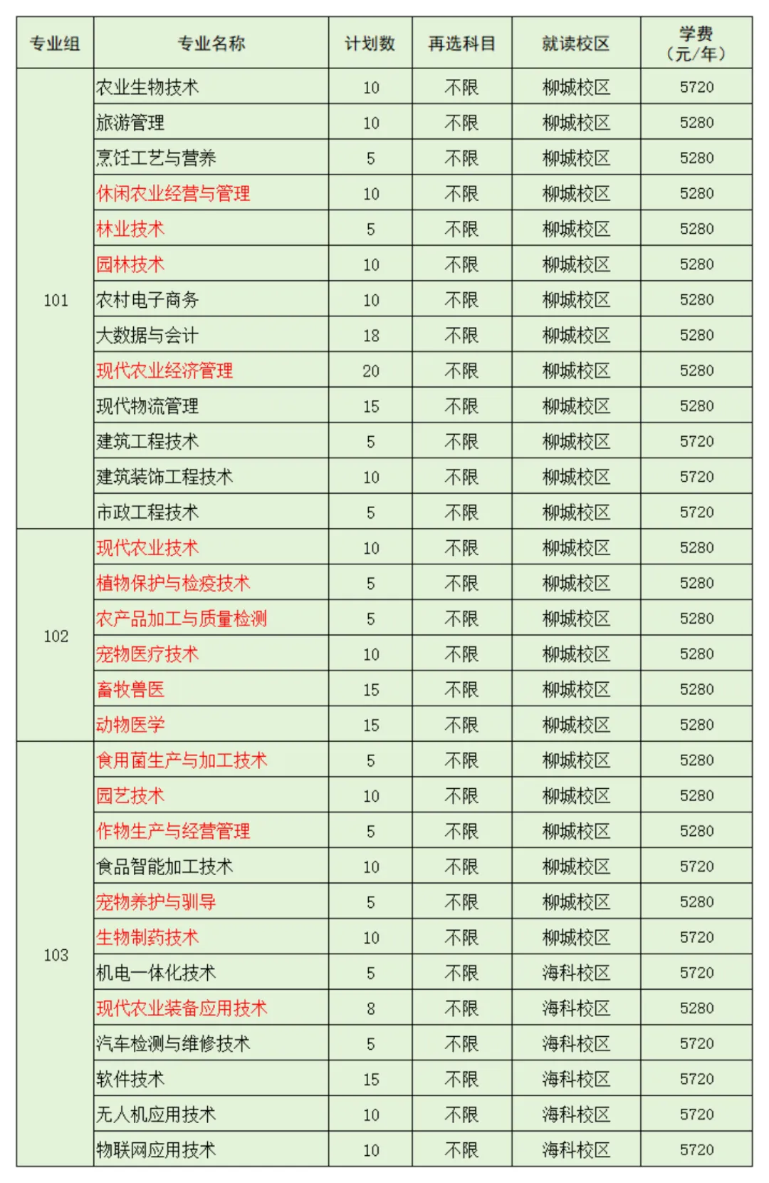2025成都農(nóng)業(yè)科技職業(yè)學院招生計劃-各專業(yè)招生人數(shù)是多少